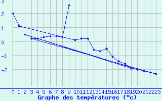 Courbe de tempratures pour Vals
