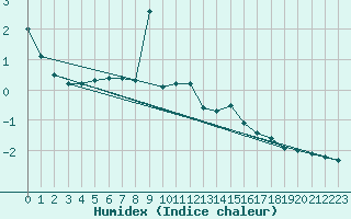 Courbe de l'humidex pour Vals