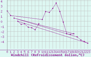 Courbe du refroidissement olien pour Slubice