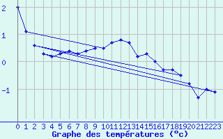 Courbe de tempratures pour Hemling