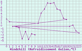 Courbe du refroidissement olien pour Marignane (13)