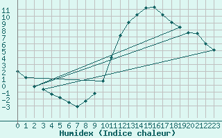 Courbe de l'humidex pour Calatayud