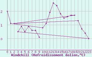 Courbe du refroidissement olien pour Klippeneck