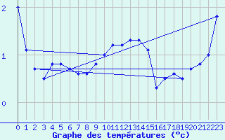 Courbe de tempratures pour Byglandsfjord-Solbakken