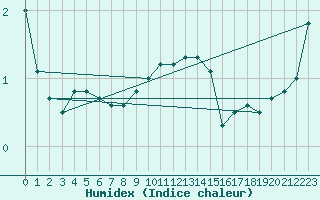 Courbe de l'humidex pour Byglandsfjord-Solbakken