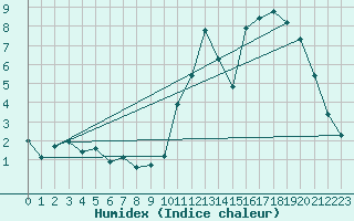 Courbe de l'humidex pour Potes / Torre del Infantado (Esp)