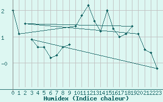 Courbe de l'humidex pour Semenicului Mountain Range