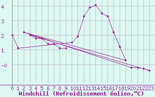 Courbe du refroidissement olien pour Bouligny (55)