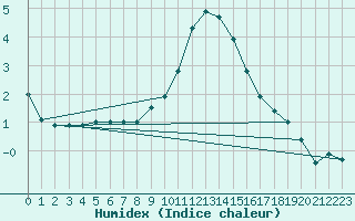 Courbe de l'humidex pour Kufstein