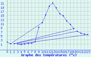 Courbe de tempratures pour Torla