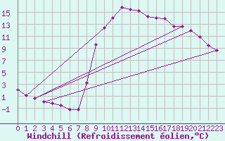 Courbe du refroidissement olien pour Villardeciervos