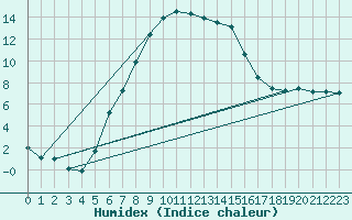 Courbe de l'humidex pour Pizen-Mikulka