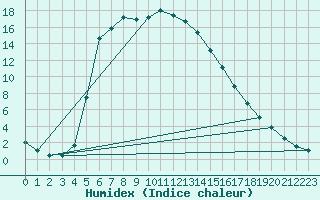 Courbe de l'humidex pour Vesanto Kk