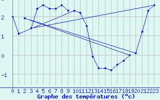 Courbe de tempratures pour Fruholmen Fyr