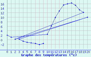 Courbe de tempratures pour Samatan (32)