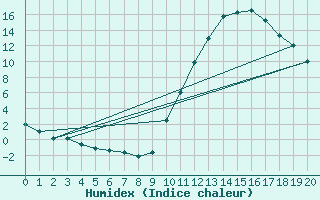 Courbe de l'humidex pour Samatan (32)