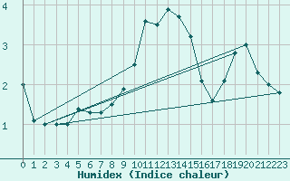 Courbe de l'humidex pour Dudince