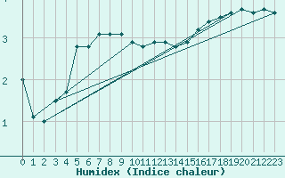 Courbe de l'humidex pour Kronach