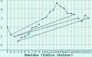 Courbe de l'humidex pour Veiholmen