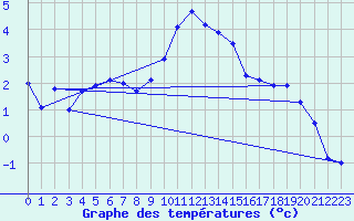 Courbe de tempratures pour Neuchatel (Sw)