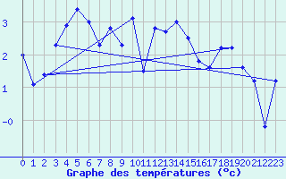 Courbe de tempratures pour Halten Fyr