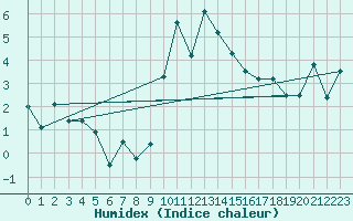 Courbe de l'humidex pour Cevio (Sw)