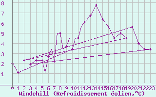Courbe du refroidissement olien pour Nal