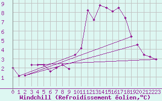 Courbe du refroidissement olien pour Bonn-Roleber