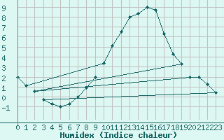 Courbe de l'humidex pour Klagenfurt