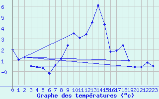 Courbe de tempratures pour Giessen