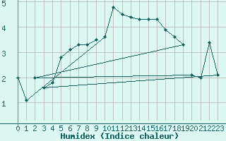 Courbe de l'humidex pour Biere