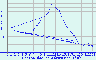 Courbe de tempratures pour Bergn / Latsch