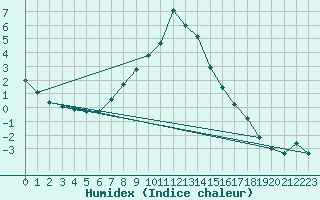 Courbe de l'humidex pour Bergn / Latsch