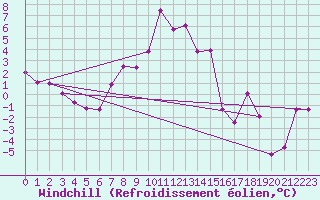 Courbe du refroidissement olien pour Talarn