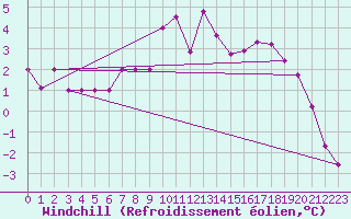Courbe du refroidissement olien pour Sion Military