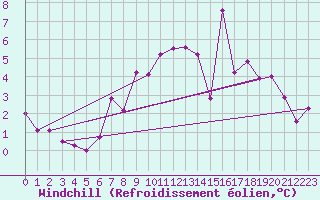 Courbe du refroidissement olien pour South Uist Range