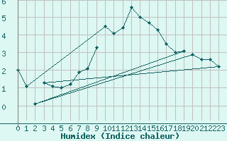 Courbe de l'humidex pour Koppigen