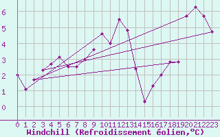 Courbe du refroidissement olien pour Sennybridge