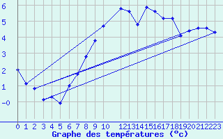 Courbe de tempratures pour Thorshavn