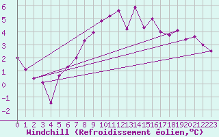 Courbe du refroidissement olien pour Messstetten