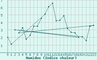 Courbe de l'humidex pour Gornergrat