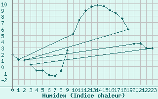 Courbe de l'humidex pour Abbeville (80)