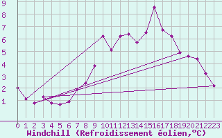 Courbe du refroidissement olien pour Lignerolles (03)