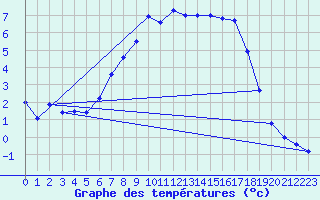 Courbe de tempratures pour Kjobli I Snasa