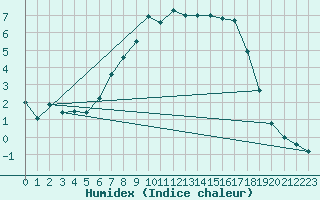 Courbe de l'humidex pour Kjobli I Snasa