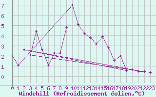 Courbe du refroidissement olien pour Wasserkuppe