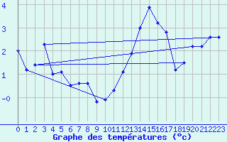 Courbe de tempratures pour Cambrai / Epinoy (62)