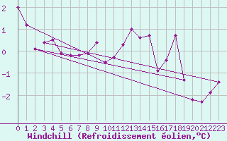 Courbe du refroidissement olien pour Montrodat (48)