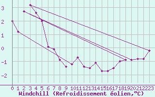Courbe du refroidissement olien pour Villefontaine (38)