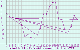 Courbe du refroidissement olien pour Ploudalmezeau (29)